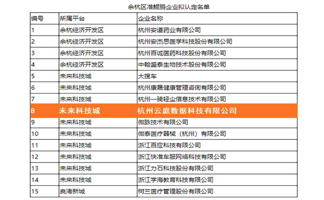 【合作伙伴】萬里鵬程，未來可期！云庭數據入選余杭區準鯤鵬企業名單
