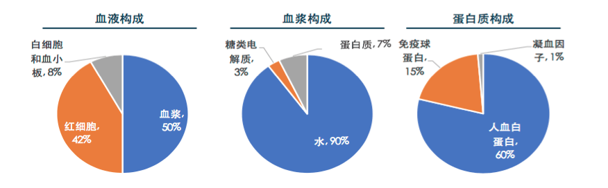 【原創(chuàng)研究】血液制品行業(yè)投研報告之二:國內(nèi)企業(yè)分離提純工藝仍有較大提升空間