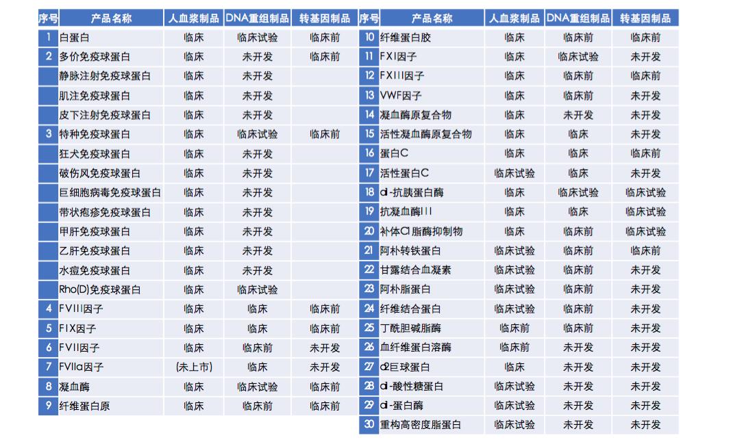 【原創(chuàng)研究】血液制品行業(yè)投研報告之二:國內(nèi)企業(yè)分離提純工藝仍有較大提升空間