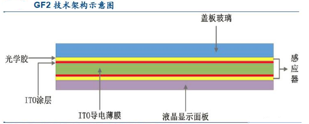 【原創(chuàng)研究】柔性電子趨勢(shì)下的觸摸屏產(chǎn)業(yè)發(fā)展分析（二）——觸控模組概述