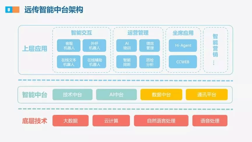 【合作伙伴】遠傳升級戰略規劃，發布U智智能中臺