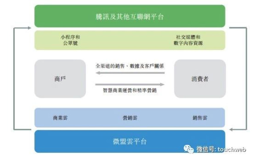【合作伙伴】天堂硅谷領投企業微盟沖刺港交所,要做中國版saleforce