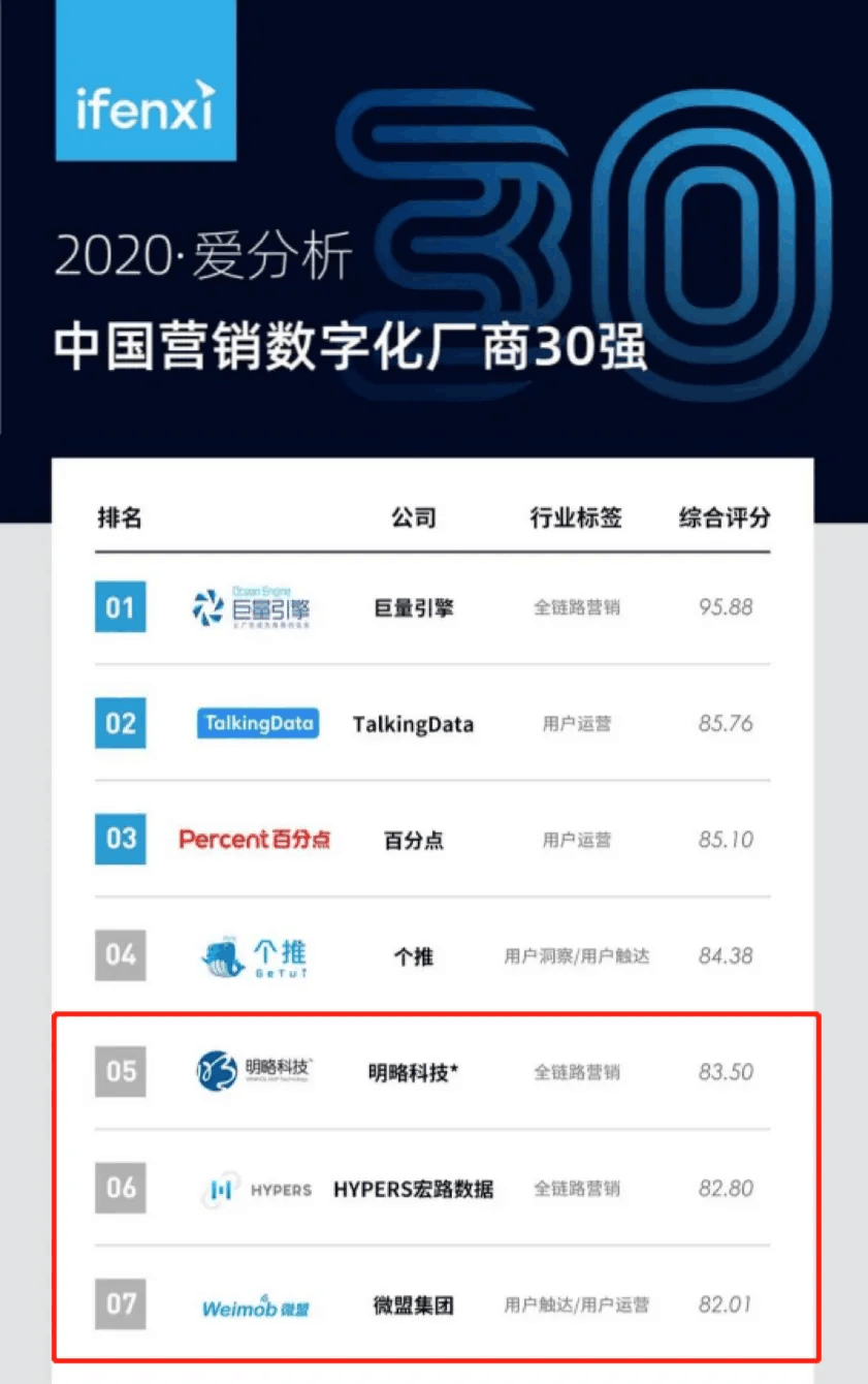 【動態(tài)新聞】天堂硅谷旗下基金投資三家企業(yè)入選2020愛分析·中國營銷數(shù)字化廠商榜單