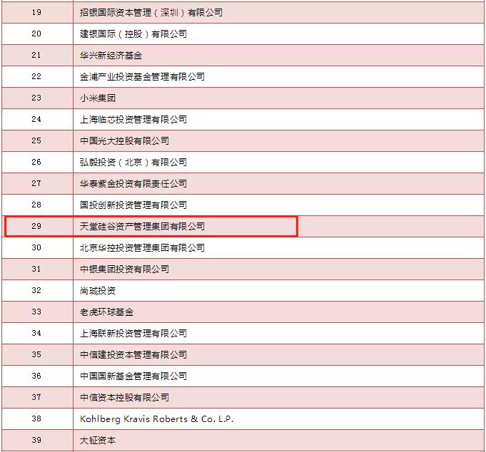 【動態(tài)新聞】天堂硅谷榮膺清科“2019年中國私募股權(quán)投資機構(gòu)30強”