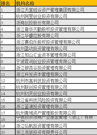 清科2016年中國(guó)股權(quán)投資年度排名（浙江）揭曉，天堂硅谷問(wèn)鼎榜首